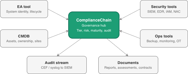 ComplianceChain integration architecture showing connections to EA tools, CMDB, security tools, ops tools, and document outputs